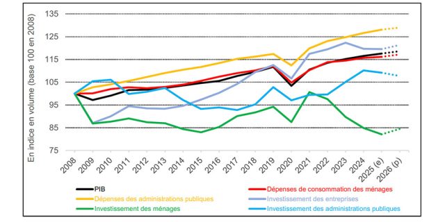 logement bilan 2025 - PIB