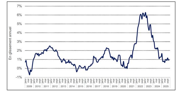 logement bilan 2025 taux d'inflation